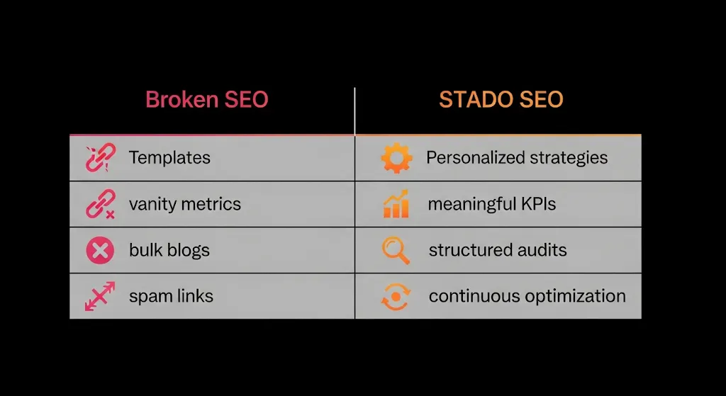 Typical SEO agencies vs STADO SEO framework infographic