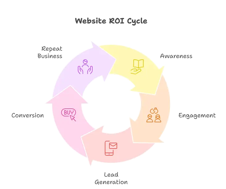 Website ROI Funnel visual selection
